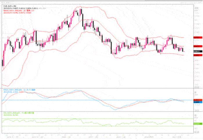5月24日汇市观潮：欧元、英镑和澳元技术分析
