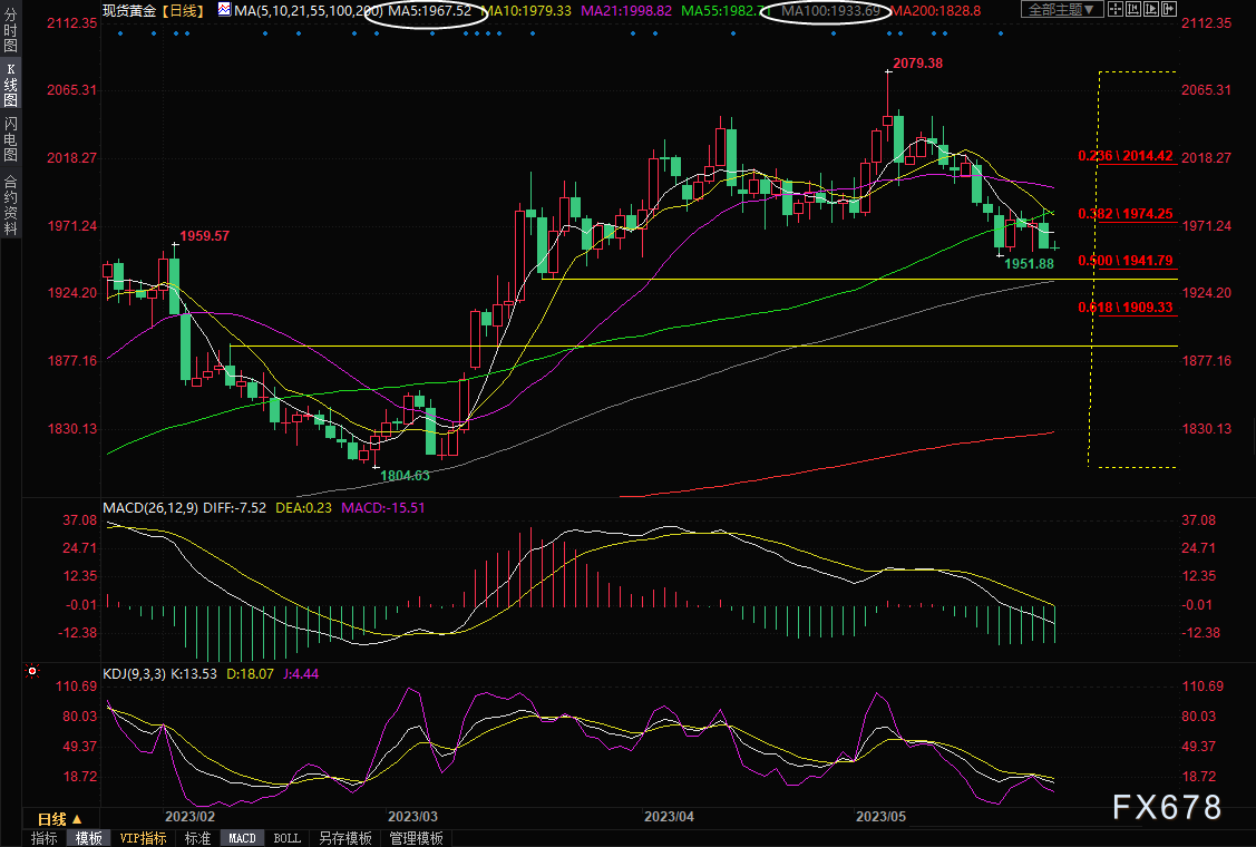黄金交易提醒：霸气！美元继续冲高，金价失守1960关口，关注初请数据和债务上限谈判