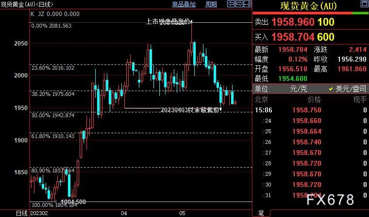 现货黄金囿于区间震荡，FED鹰派坚持保留所有选项