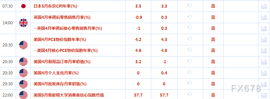 5月26日财经早餐：金价触及两个月最低，美债务上限磋商取得进展且加息押注增加