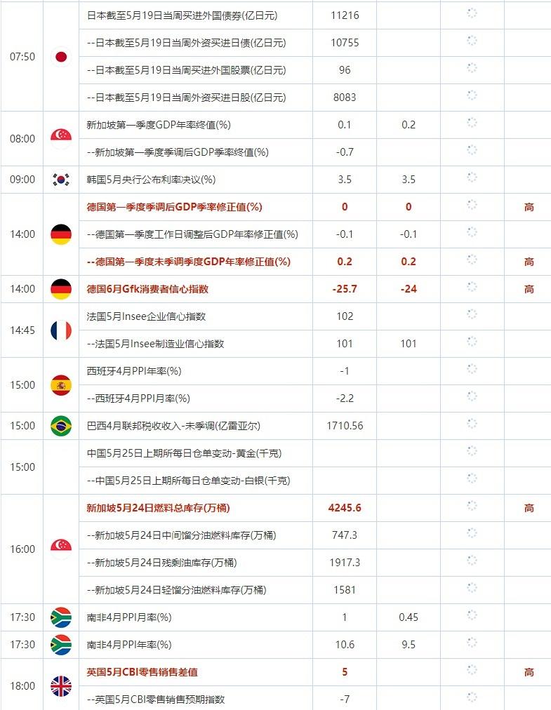 5月25日重点数据和大事件前瞻