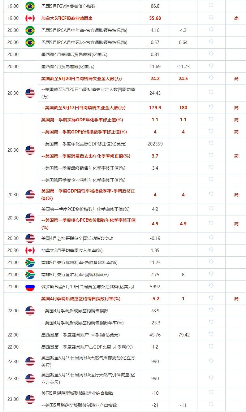 5月25日重点数据和大事件前瞻