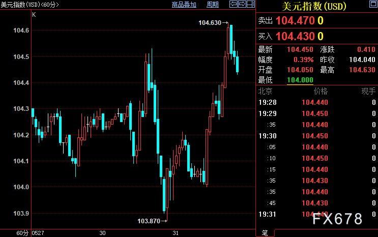 现货黄金反弹乏力，FED或在6月续加息，但存在结构性弱点