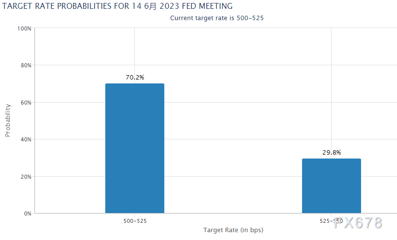 现货黄金探底回升，6月加息预期遭逆转，FED须作出妥协
