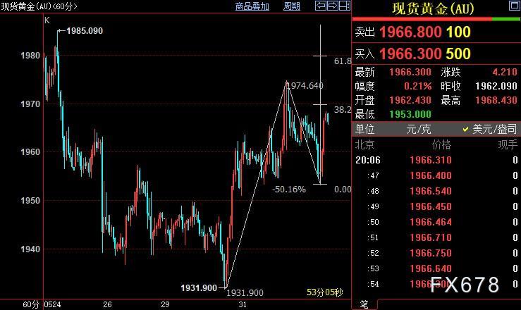 现货黄金探底回升，6月加息预期遭逆转，FED须作出妥协