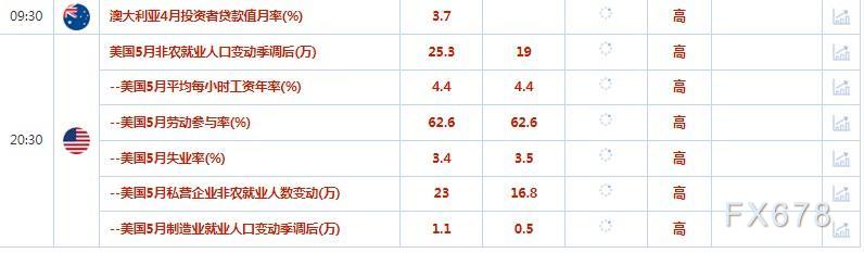 6月2日财经早餐：美国数据疲软后6月加息押注消退，金价攀升至一周高点