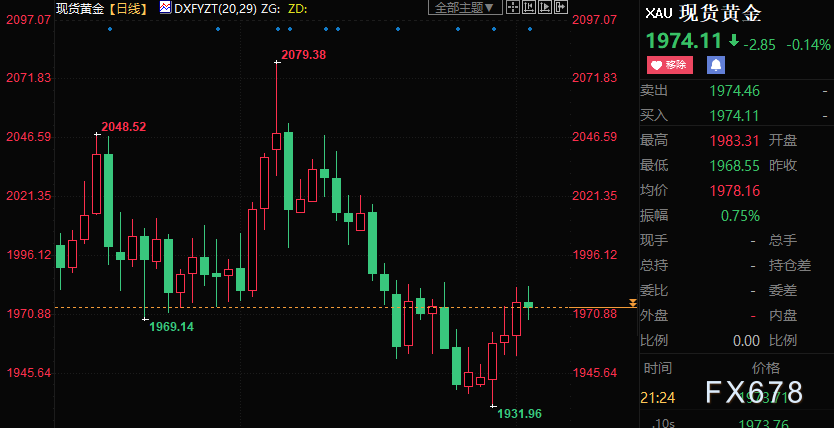 黄金周评：金价时隔三周重新收阳，FED加息欲按下暂停键