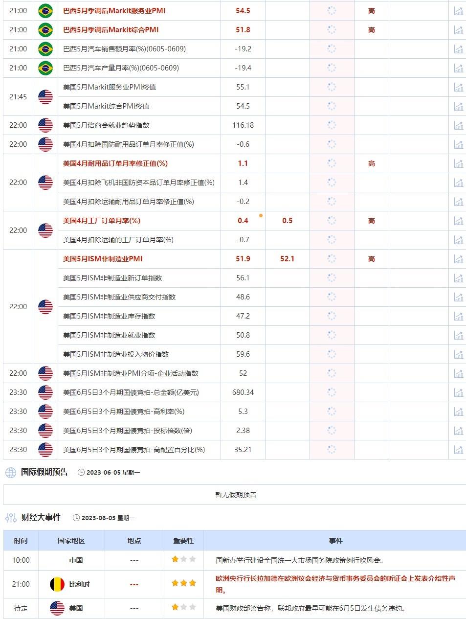 6月5日重点数据和大事件前瞻