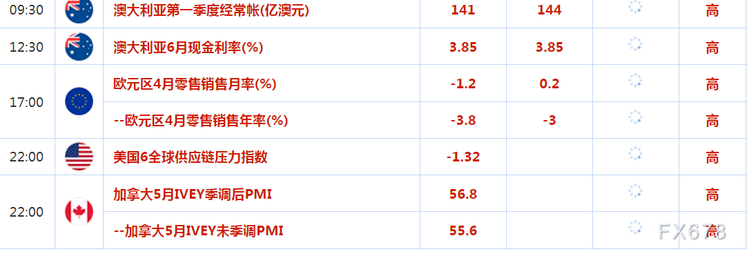 6月6日财经早餐：美国服务业放缓提振美联储暂停加息押注，金价反弹