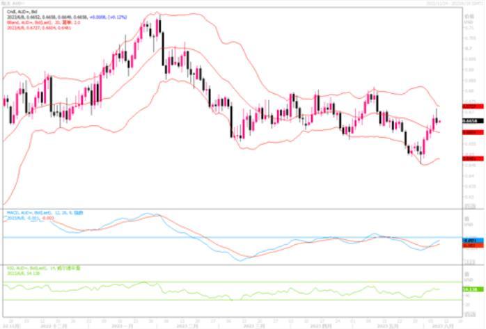 6月8日汇市观潮：欧元、英镑和澳元技术分析