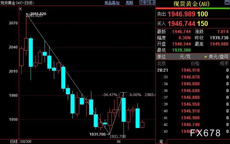 现货黄金反弹有限，FED须倾听逾半个世纪未见的不确定性