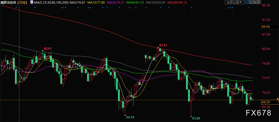 原油交易提醒：库存意外大增，美联储将继续加息增加需求担忧，空头“虎视眈眈”