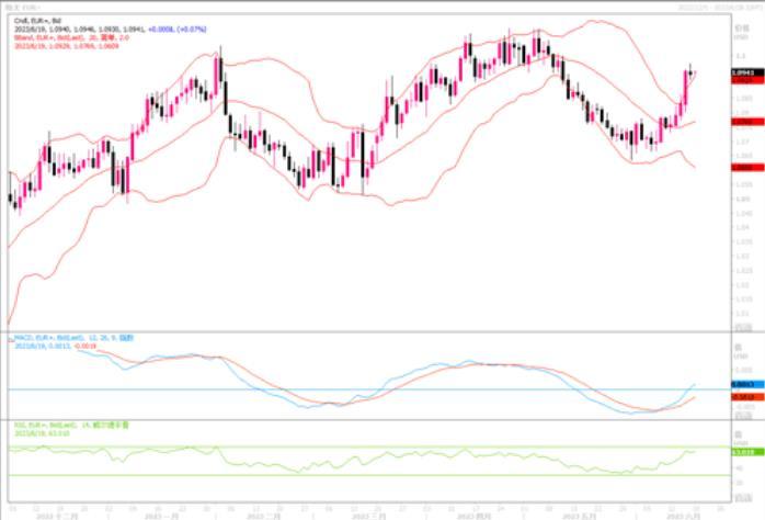 6月19日汇市观潮：欧元、英镑和澳元技术分析