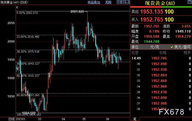 现货黄金延续窄幅波动，鲍威尔国会作证欲充当“和事佬”