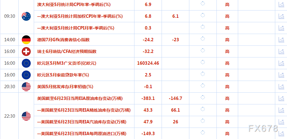 6月28日财经早餐：美国强劲数据拖累金价下跌，关注点转向鲍威尔发言