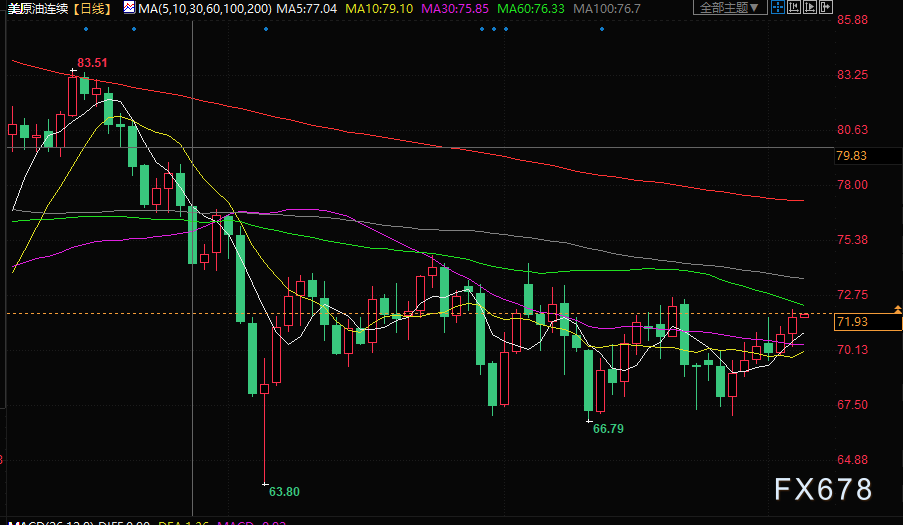 原油交易提醒：减产助力油价升至近两周高位！聚焦EIA报告，市场等待美国假日需求数据
