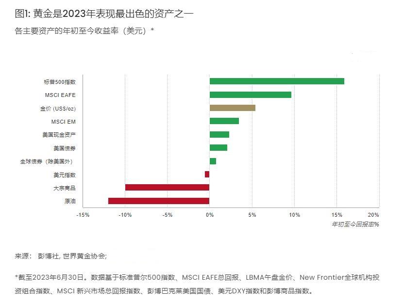 世界黄金协会年中展望：若经济恶化黄金需求将更强，但软着陆等因素或削弱吸引力