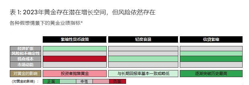 世界黄金协会年中展望：若经济恶化黄金需求将更强，但软着陆等因素或削弱吸引力