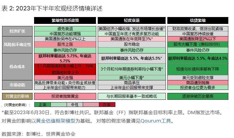 世界黄金协会年中展望：若经济恶化黄金需求将更强，但软着陆等因素或削弱吸引力