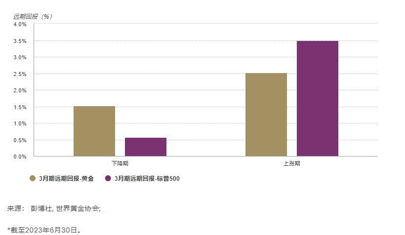 世界黄金协会年中展望：若经济恶化黄金需求将更强，但软着陆等因素或削弱吸引力