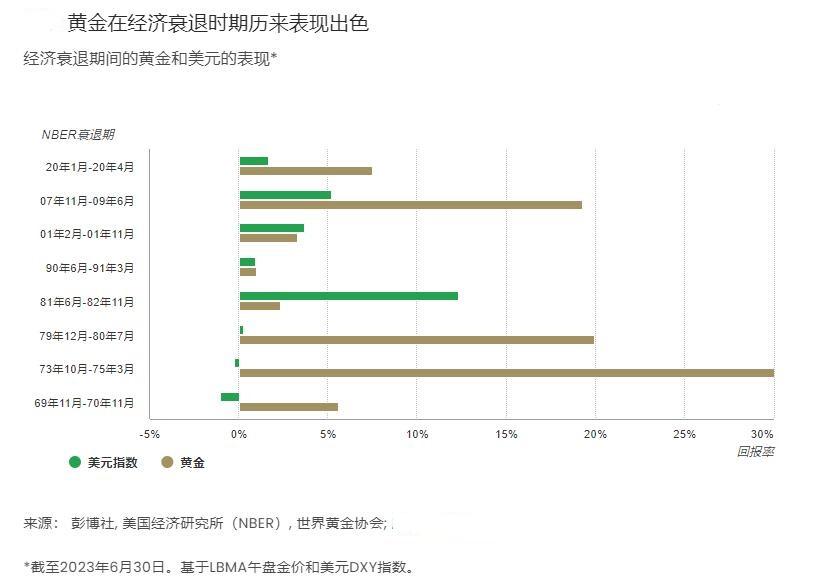 世界黄金协会年中展望：若经济恶化黄金需求将更强，但软着陆等因素或削弱吸引力