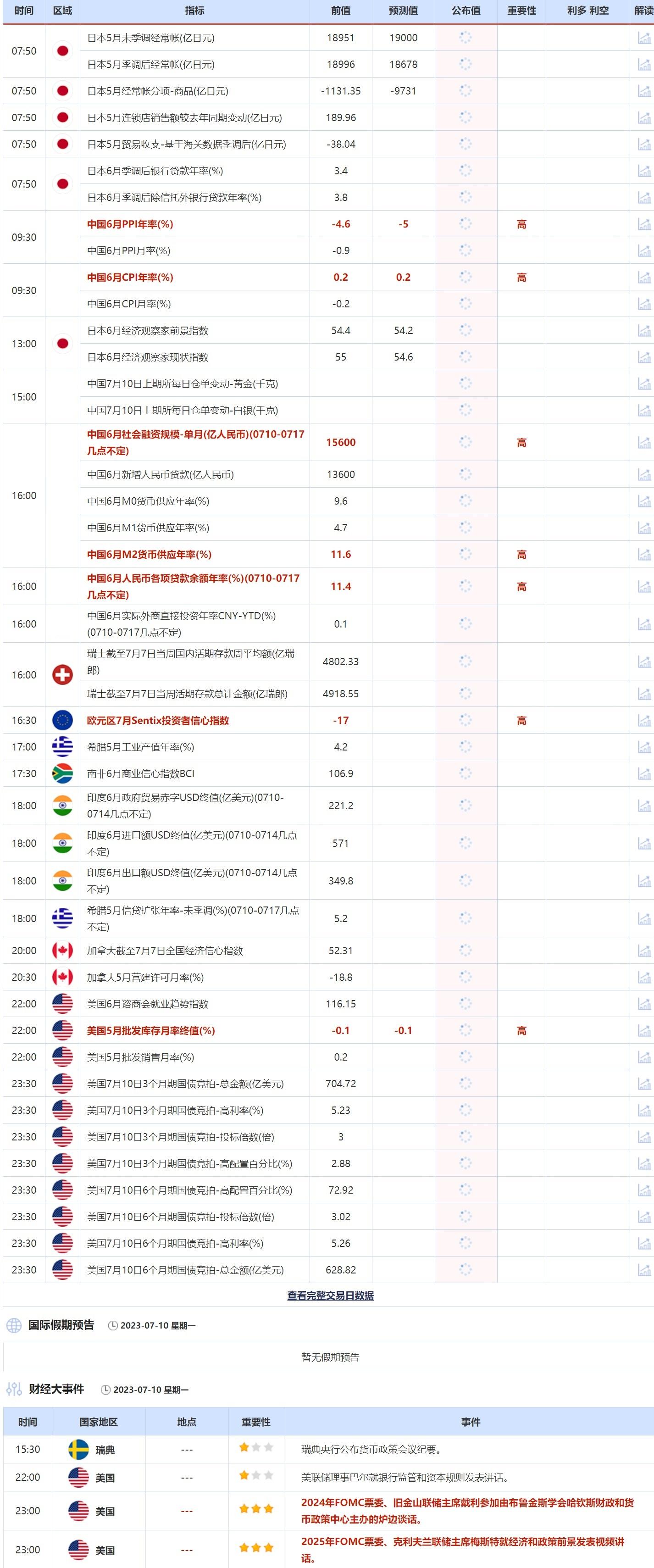 7月10日重点数据和大事件前瞻