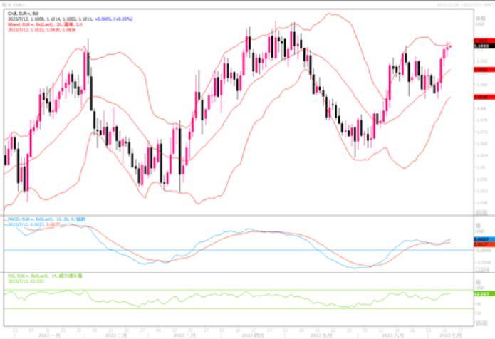 7月12日汇市观潮：欧元、英镑和日元技术分析