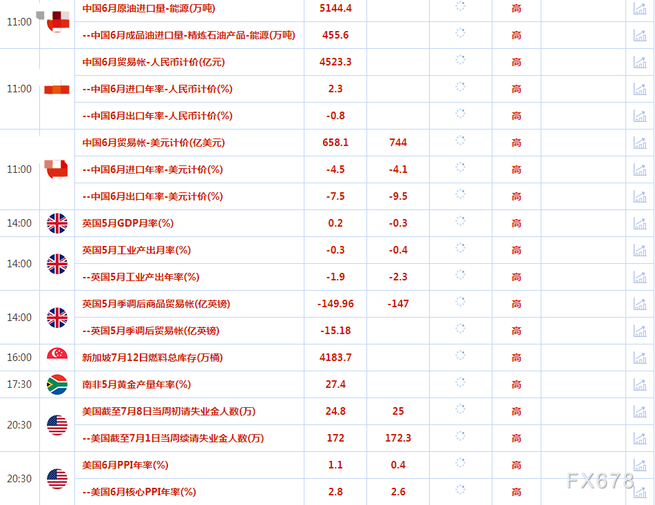 7月13日财经早餐：美国通胀数据放缓增加对美联储加息的担忧，黄金跳涨触及近一个月最高