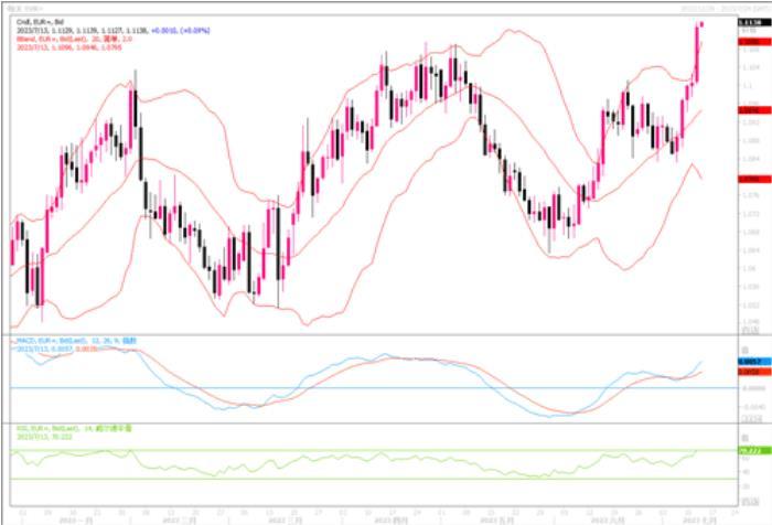 7月13日汇市观潮：欧元、英镑和日元技术分析