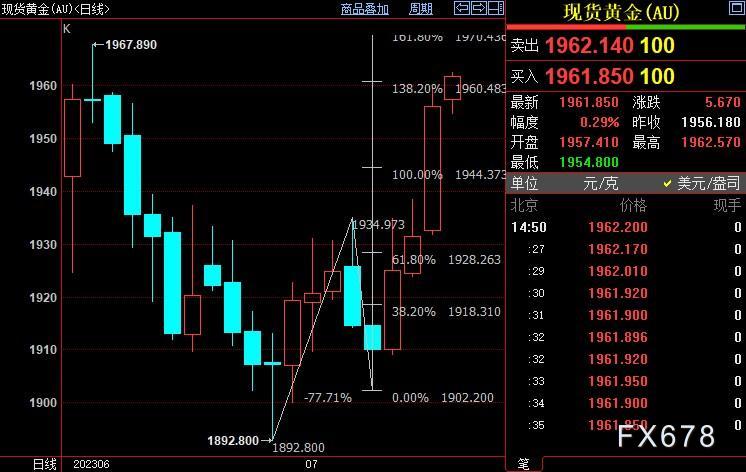 现货黄金升破1960美元，FED本月加息可能把自己逼入绝境