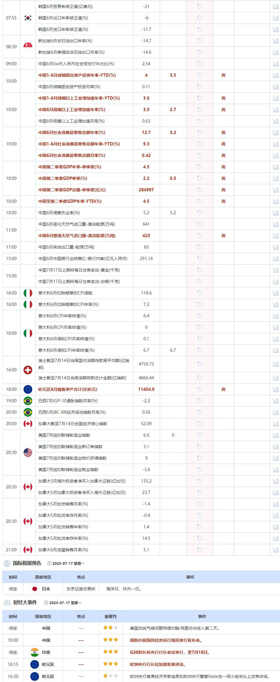 7月17日重点数据和大事件前瞻