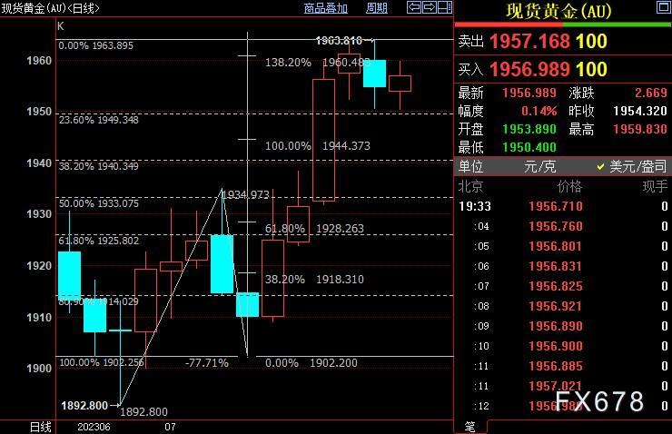 现货黄金持坚，新证据强化观点：FED紧缩周期接近终点