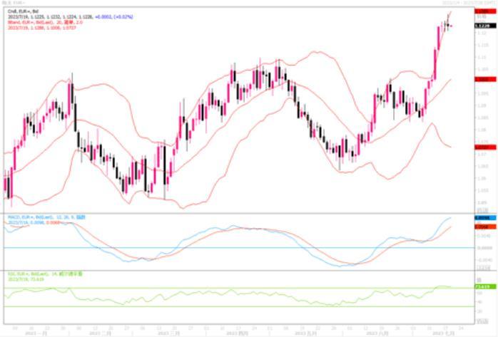 7月19日汇市观潮：欧元、英镑和日元技术分析
