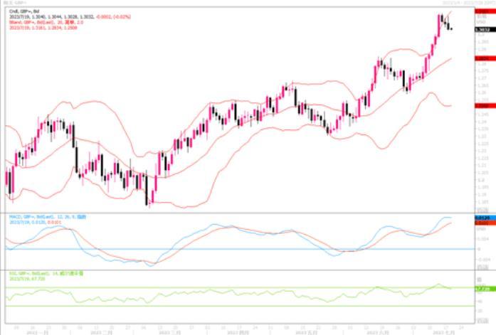 7月19日汇市观潮：欧元、英镑和日元技术分析