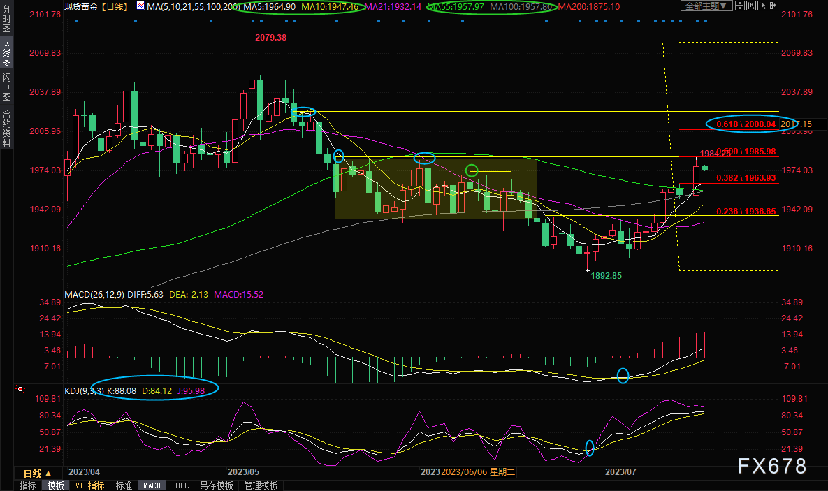 现货黄金交易策略：多头“步步为营”，2000关口“指日可待”，关注美国房市数据