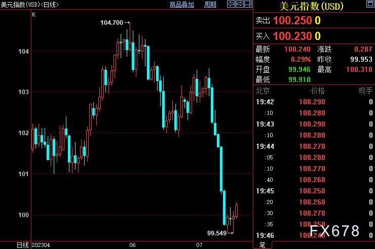 现货黄金遇阻1980，踢破这块坚冰，FED才算真正完成使命