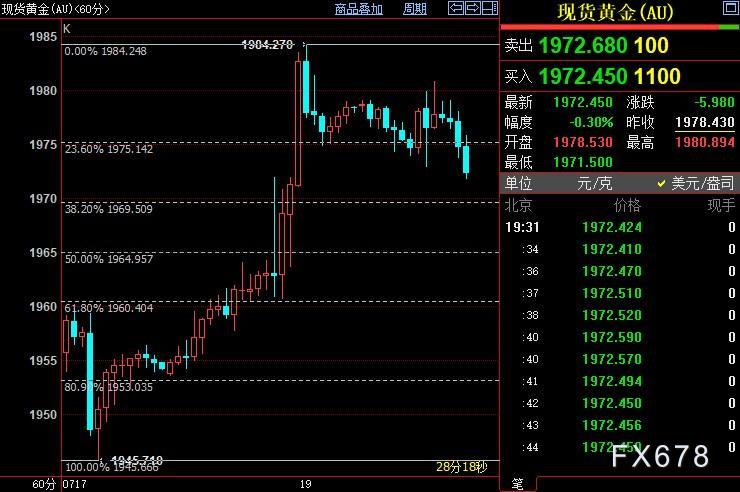 现货黄金遇阻1980，踢破这块坚冰，FED才算真正完成使命