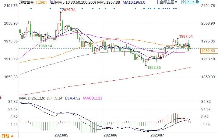 衰退或低增长高通胀都利好金价，美千禧一代成新的黄金拥趸