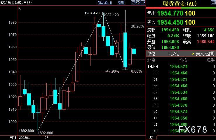 现货黄金本月上涨近2%，更多证据显示鹰派好日子快到头了