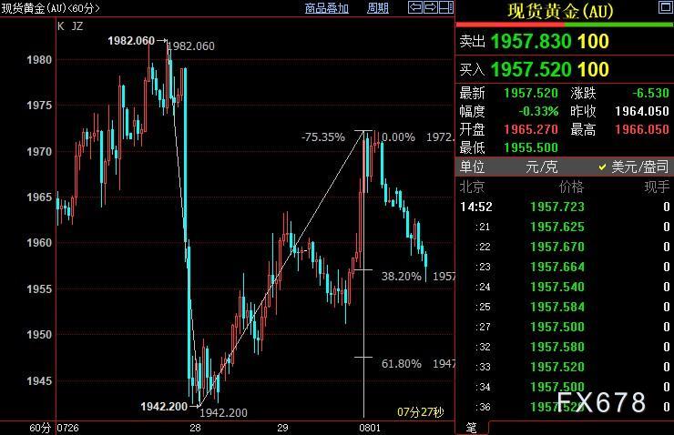 现货黄金涨势受阻，投资者情绪受到两方面因素安抚