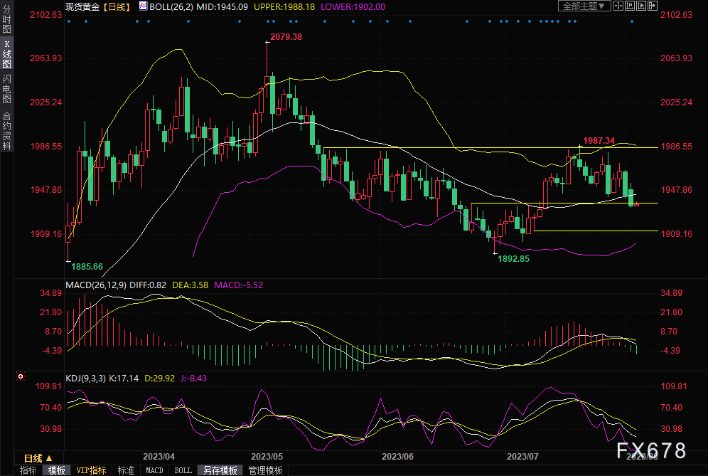 黄金交易提醒：ADP提升美联储年内再次加息预期，金价跌创三周新低，后市或剑指1900关口？