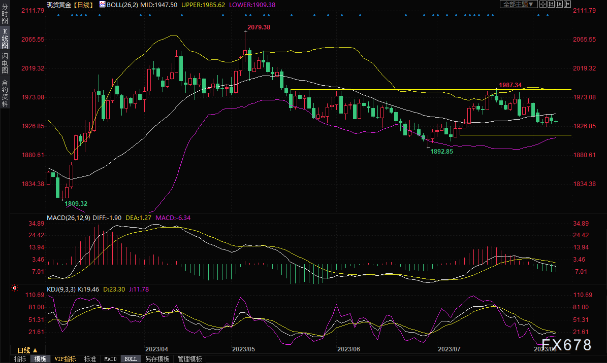 黄金交易提醒：美联储大“鹰派”重申加息观点，美元多头反扑，金价或跌向1900关口？