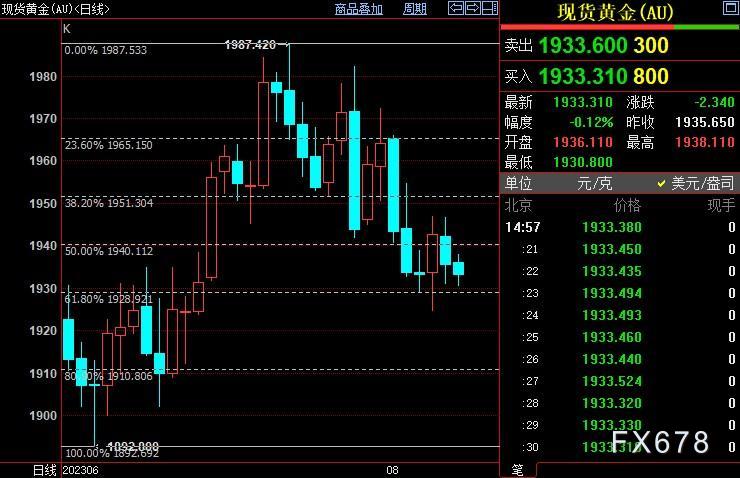 现货黄金续走低，FED继续制造认知矛盾，市场只等它出炉