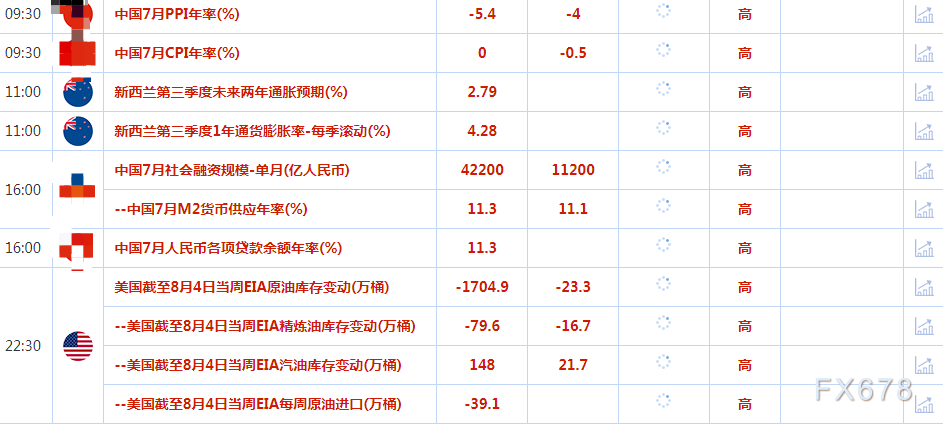 8月9日财经早餐：金价触及近一个月最低，欧洲风险敏感货币因全球前景恶化而下跌