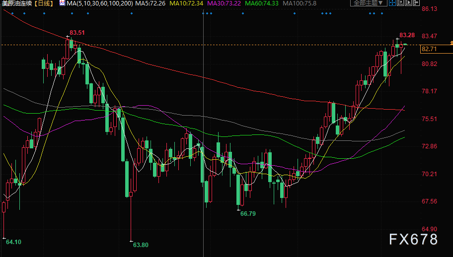 原油交易提醒：EIA上调美国经济预估推动油价上涨，关注晚间EIA数据
