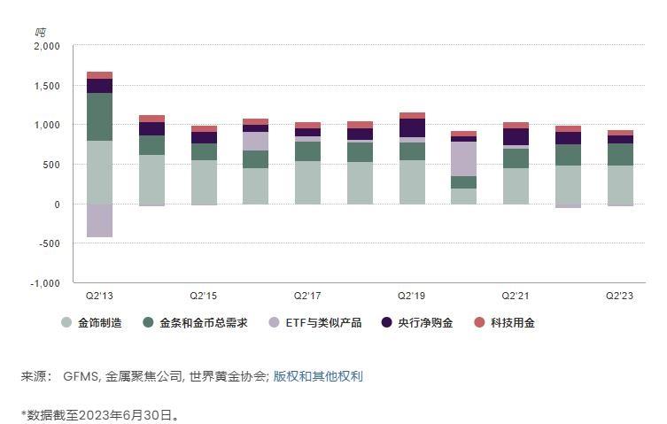 世界黄金协会：二季度全球黄金需求仍保持良好势头，央行购金需求略微放缓