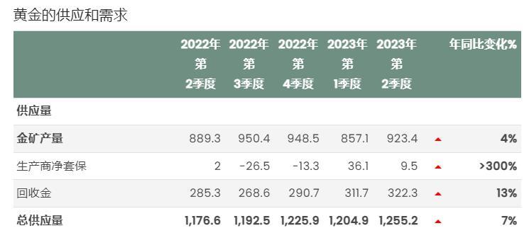 世界黄金协会：二季度全球黄金需求仍保持良好势头，央行购金需求略微放缓