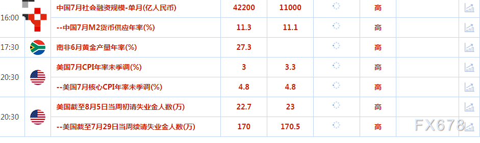 8月10日财经早餐：金价触及近一个月最低，投资者等待美国通胀报告出炉