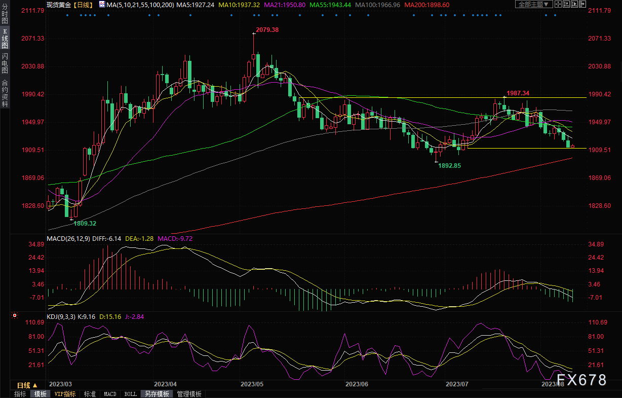 黄金交易提醒：初请数据携手CPI数据来袭，金价跌至一个月低位，剑指200日均线？