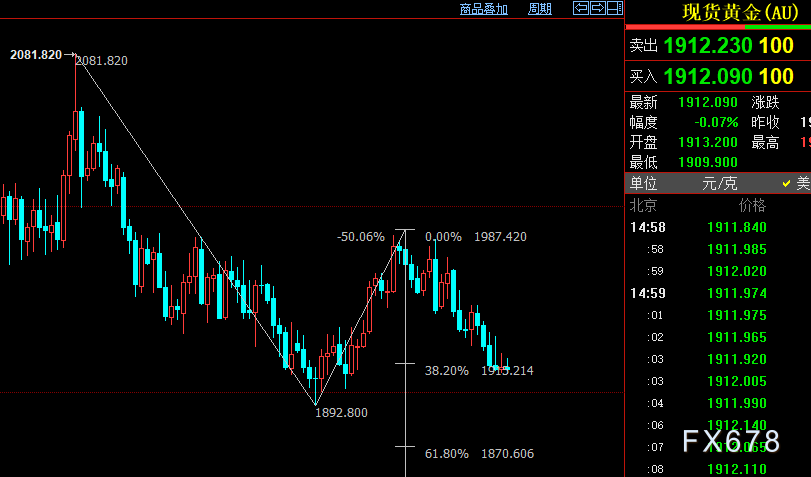 现货黄金创五周半新低！美联储鹰派再添底气